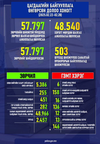 Цагдаагийн байгууллагаас өнгөрсөн долоо хоногт шийдвэрлэсэн гэмт хэрэг, зөрчлийн товч мэдээ